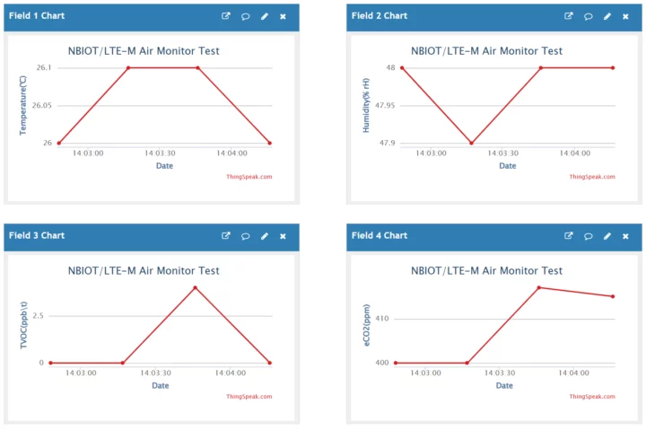 Sensor data charts with Thinkspeak integration