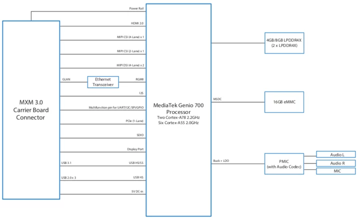 VIA SOM 5000 block diagram