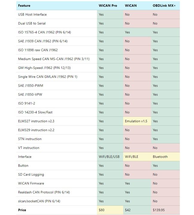 WiCAN Pro vs WiCAN vs OBDLink MX