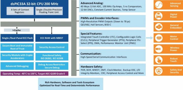 dsPIC33A architecture