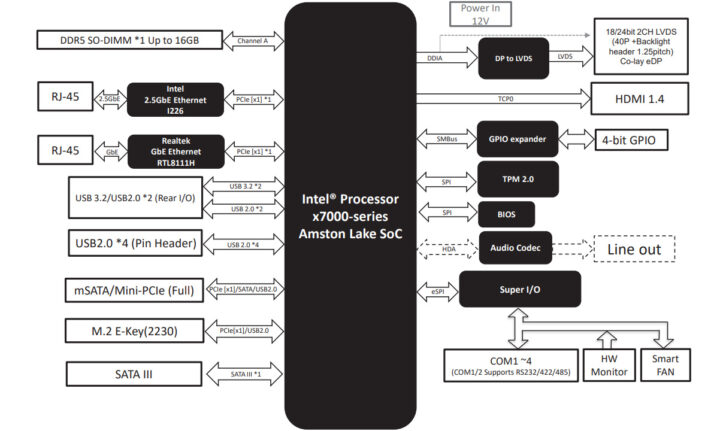 industrial Pico-ITX SBC Block Diagram