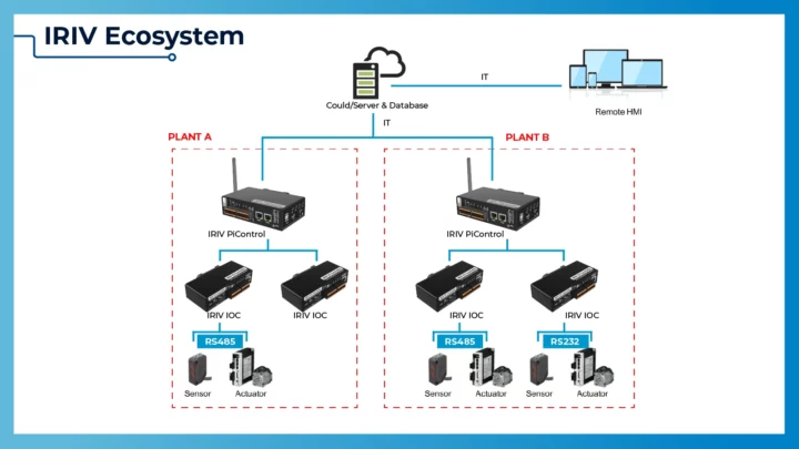 Cytron IRIV ecosystem