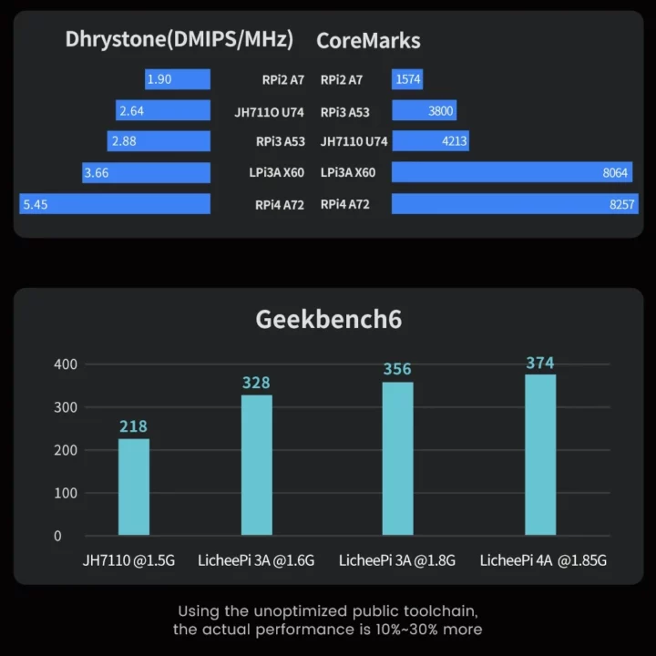 LicheePi 3A CoreMark GeekBench 6 benchmarks