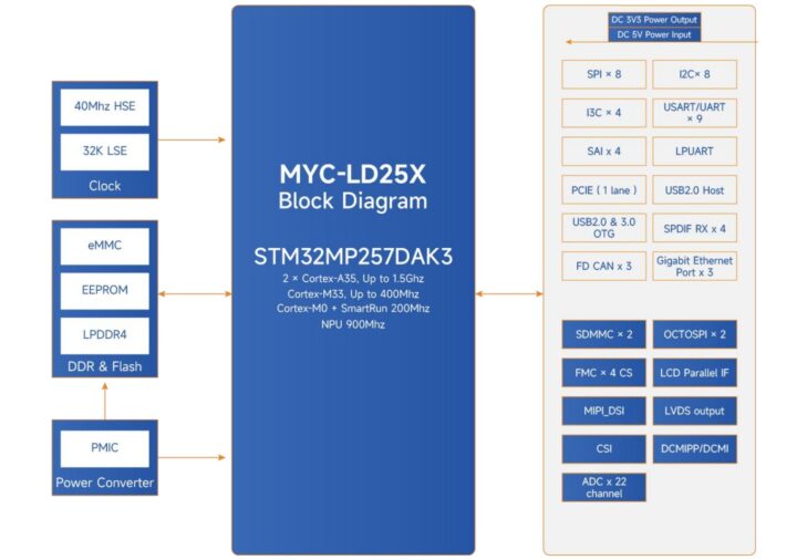 MYC-LD25X function block diagram