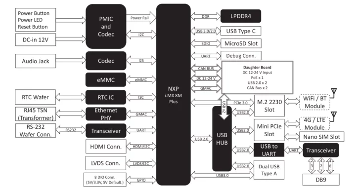 NXP iMX 8M Plus Pico ITX Plus motherboard block diagram