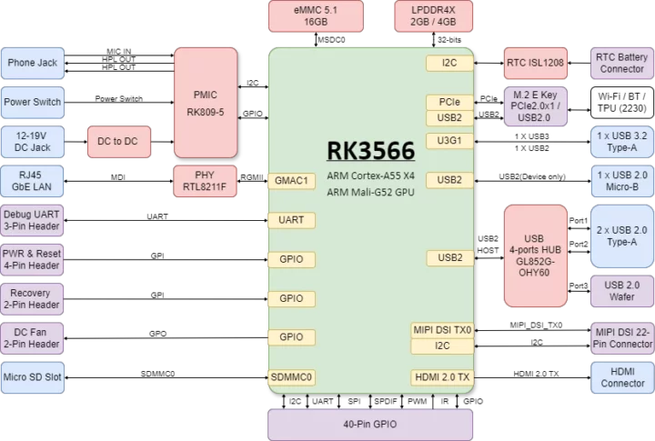 RK3566 credit card size SBC block diagram