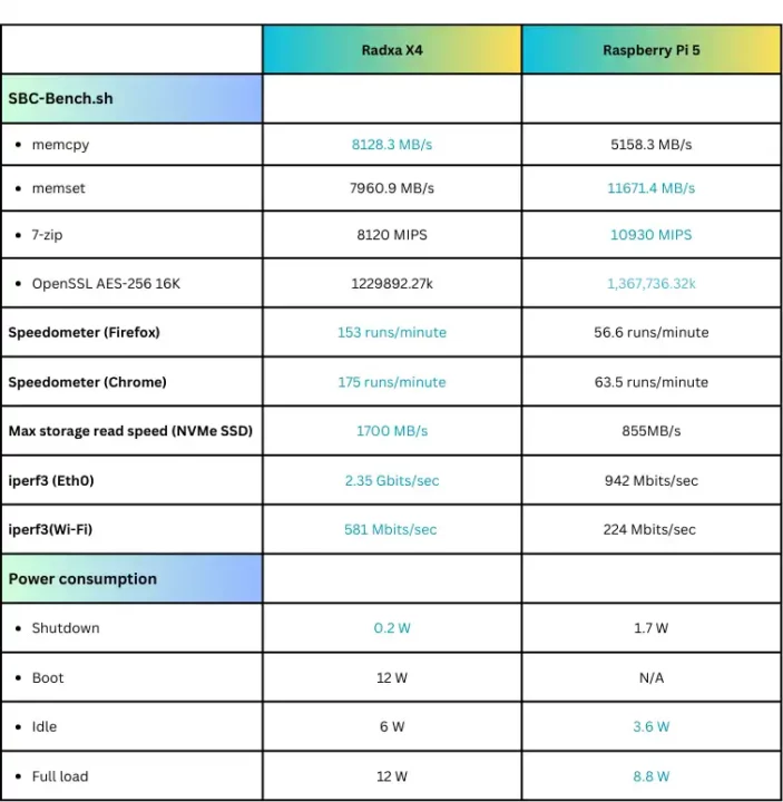 Radxa X4 Pi5 benchmark compare