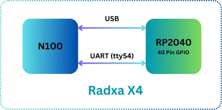 Radxa X4 communicaiton gpio