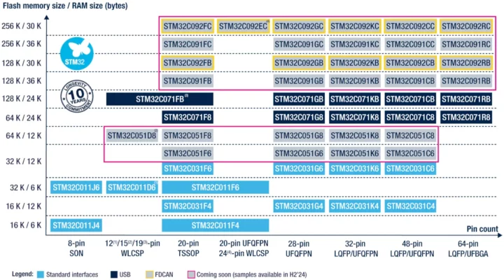 STM32C0 family matrix roadmap 2025