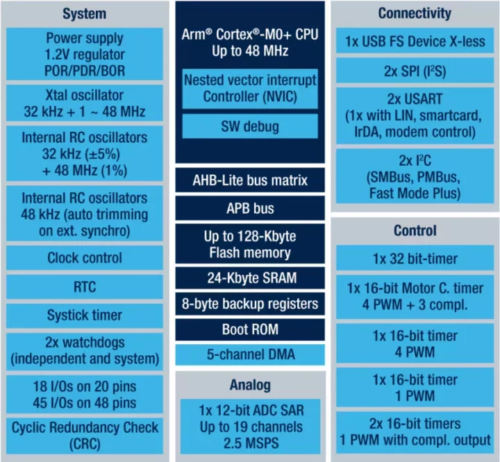 STM32C071 block diagram