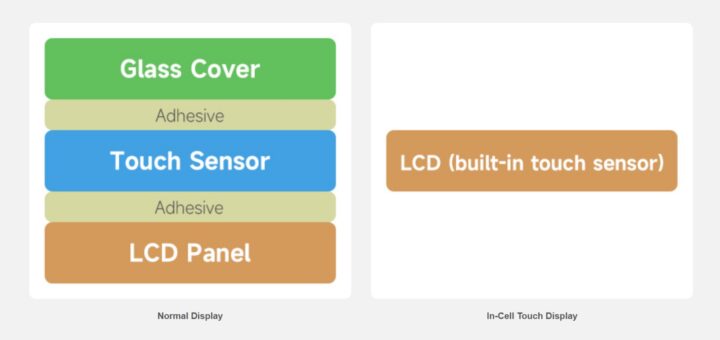 layers of a typical touchscreen display vs an in cell display