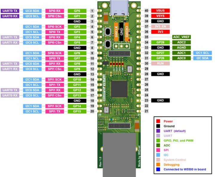 W55RP20-EVB-PICO Pinout