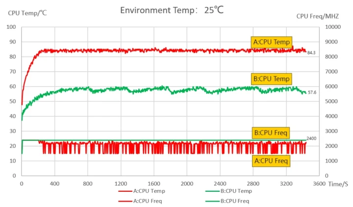 Rapsberry Pi CM5 active cooler CPU temperature frequency sysbench