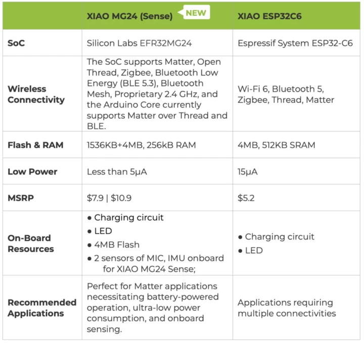 XIAO MG24 Sense vs XIAO ESP32C6
