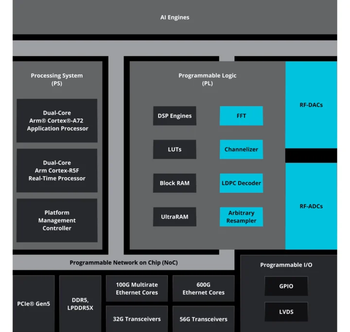 AMD Versal RF Adaptive SoC block diagram