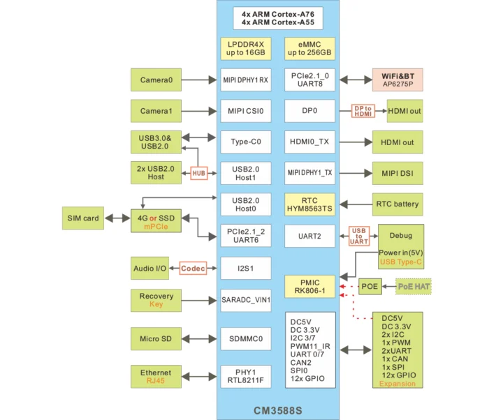 Boardcon Compact3588S block diagram