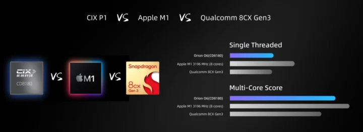 CIX P1 benchmark vs Apple M1 Qualcomm 8CX Gen3