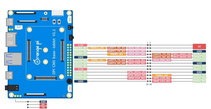 CM5 26 pin GPIO header pinout diagram