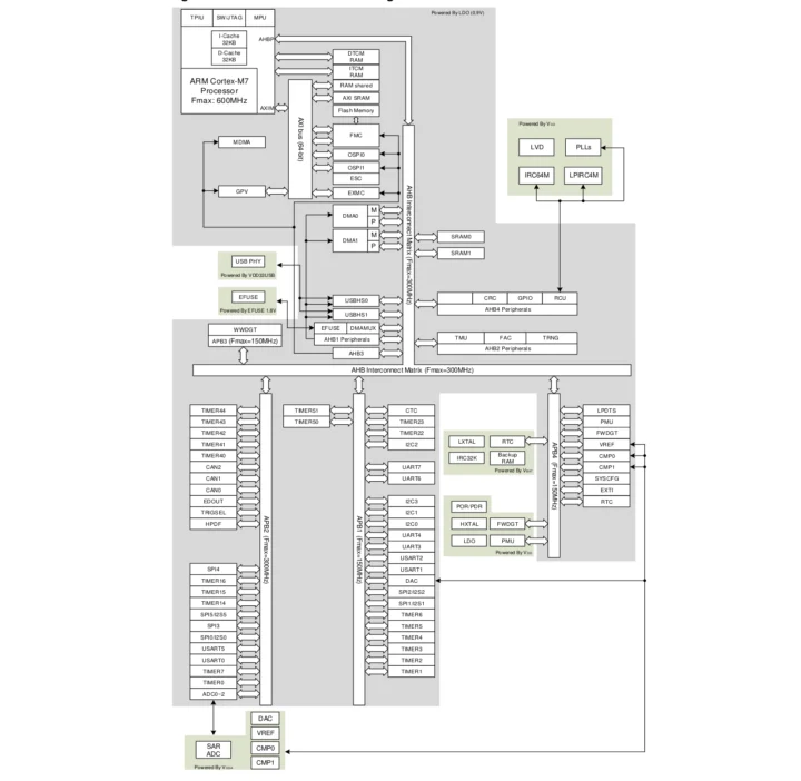 Gigadevice GD32H75E EtherCat MCU block diagram