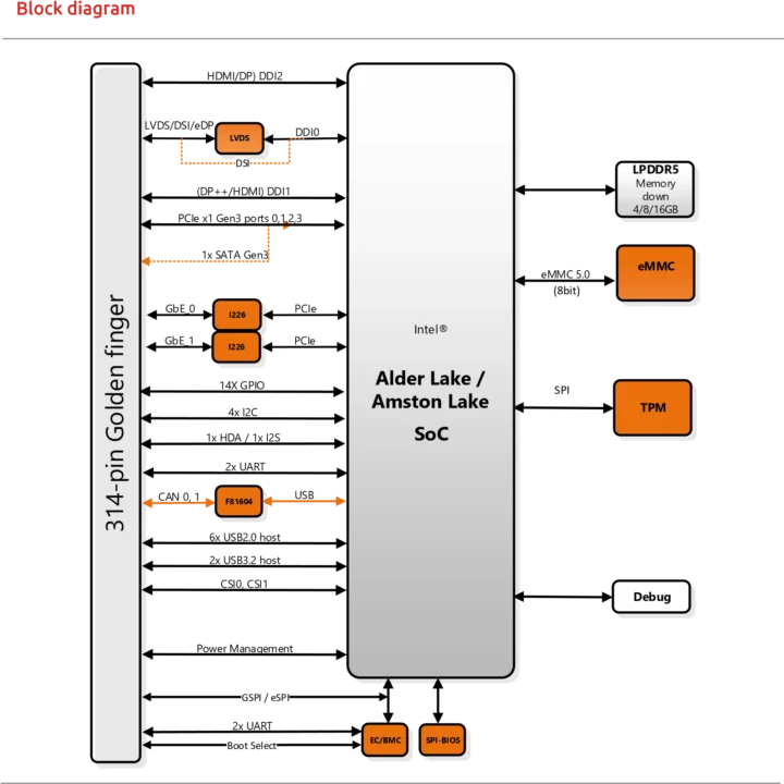 I-Pi SMARC Amston Lake development kit block diagram