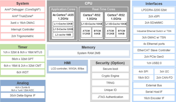 Renesas RZT2H Microprocessor