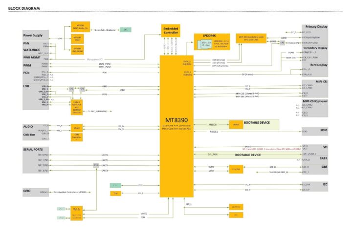 SOM-SMARC-Genio510 block diagram