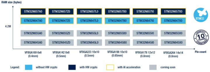 STM32N6 portfolio