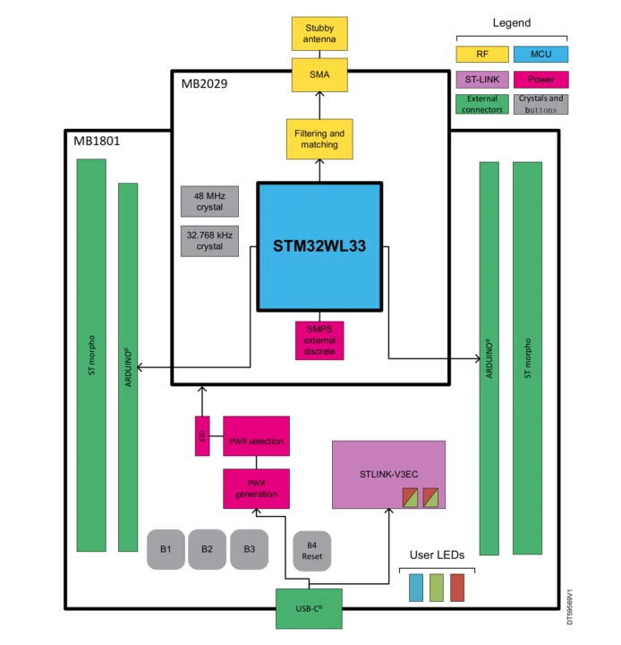 STM32WL33 development board block diagram