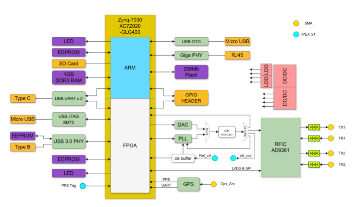 SignalSDR Pro block diagram