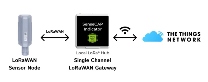 Single Channel LoRaWAN Gateway