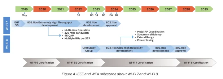 Wi Fi 8 timeline