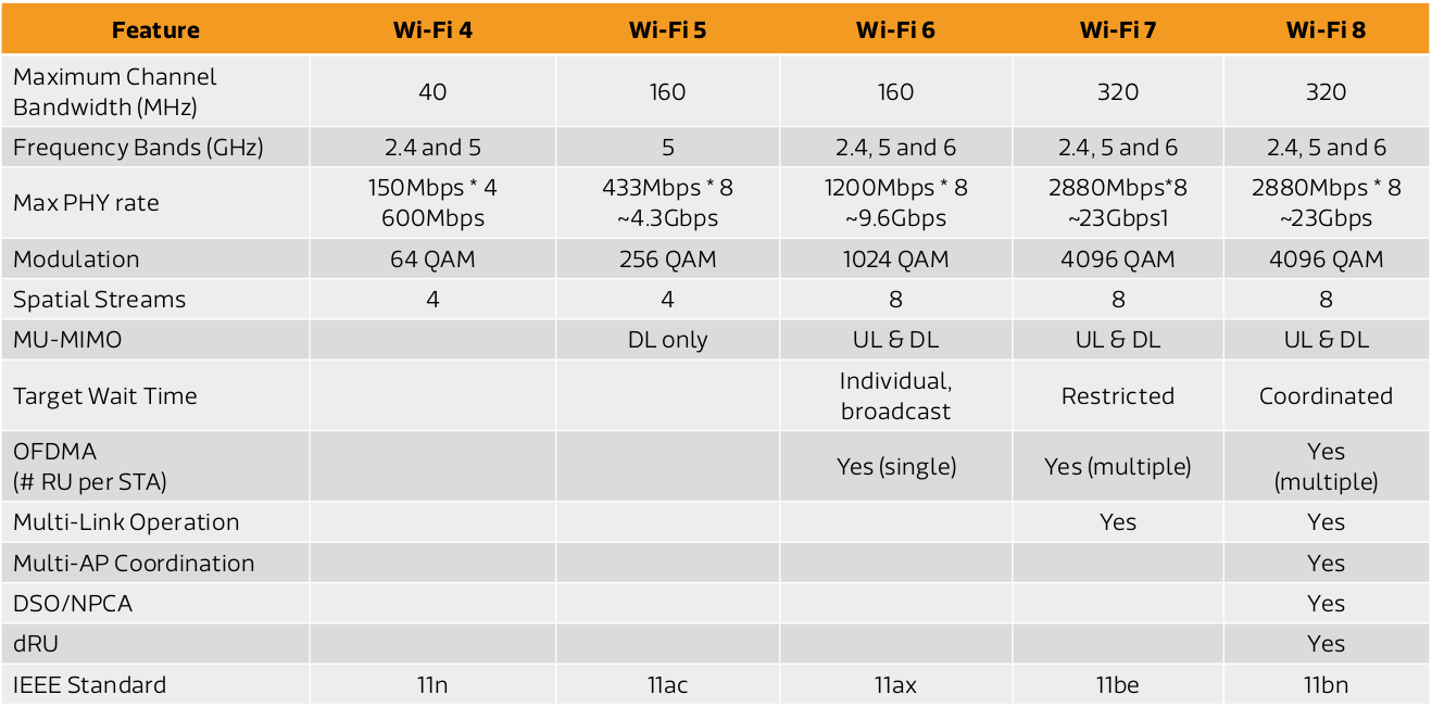 WiFi 4 vs WiFi 5 vs WiFi 6 vs WiFi 7 vs WiFi 8