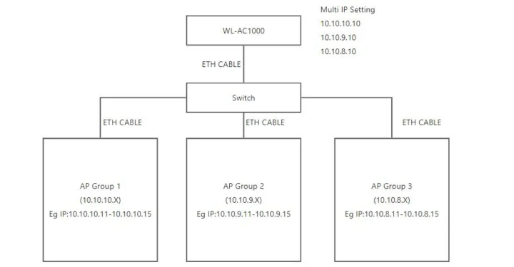 AP controller connection diagram to access point groups