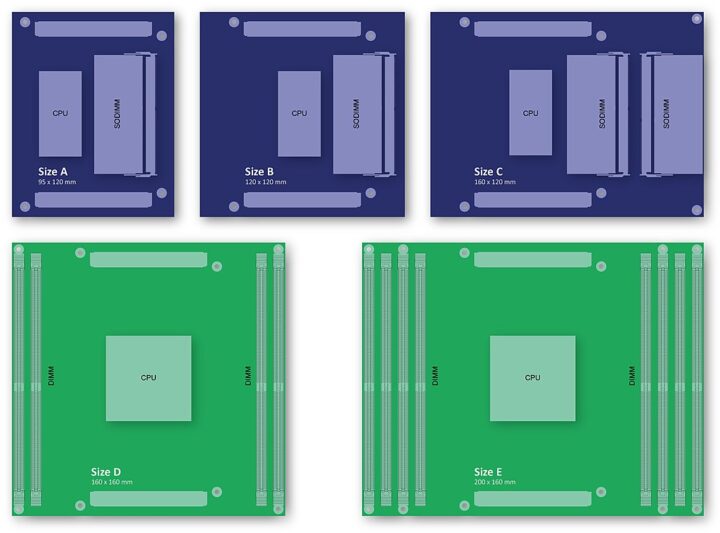 COM-HPC Sizes