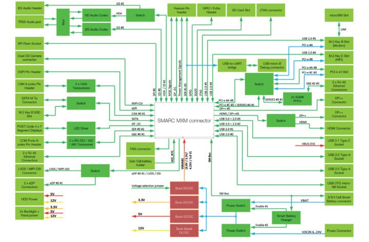 CSM-B79 development board specificatiosn block diagram