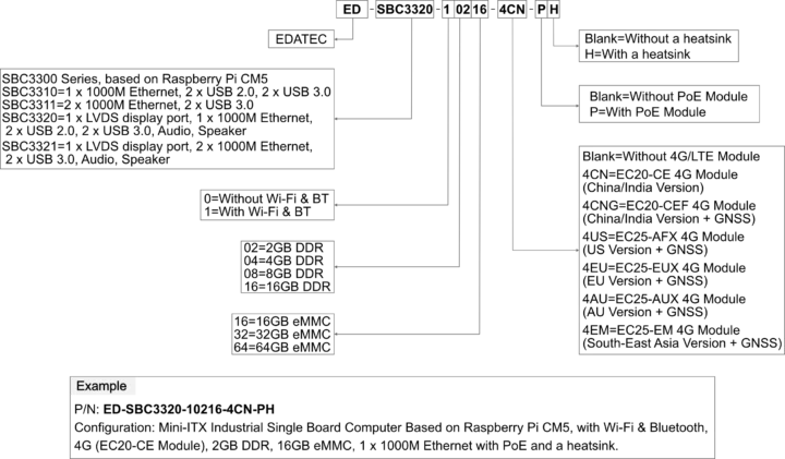 ED-SBC3300 nomenclature