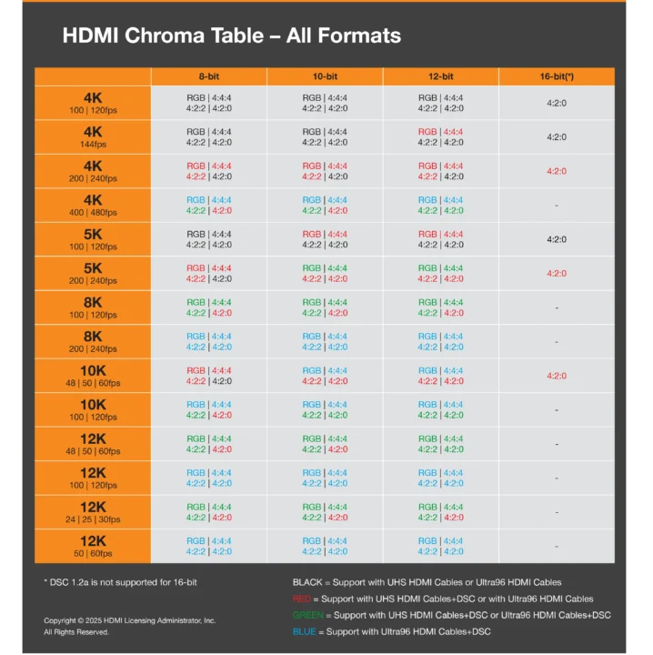 HDMI Chroma Resolution Table