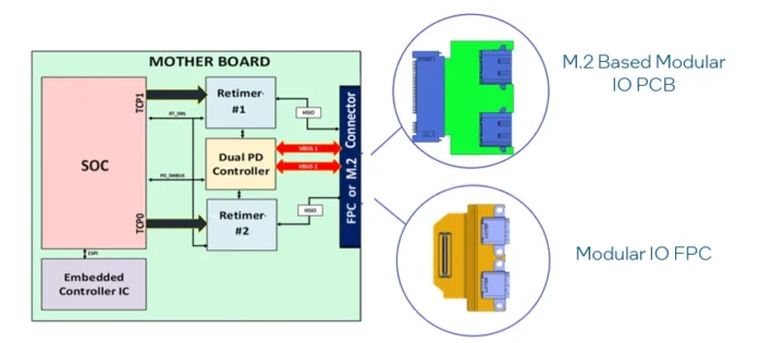 M.2 or FPC IO modules