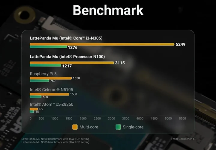 LattePanda Mu Core i3-N305 vs N100 Raspberry Pi 5