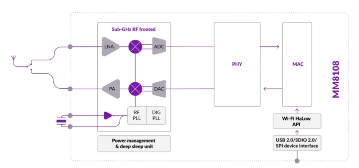 MM8108 WiFi HaLow SoC block diagram