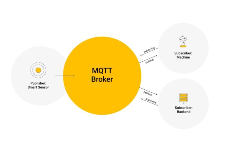 MQTT (Message Queuing Telemetry Transport) คืออะไร - CNX Software