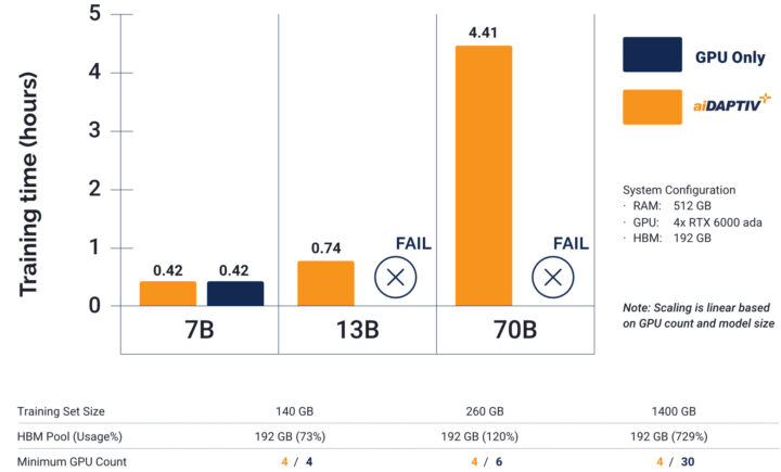 Phisons Training Time Comparison GPU Only vs aiDAPTIV