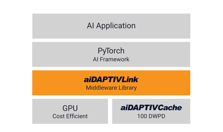 Phisons aiDAPTIVLink Middleware Library