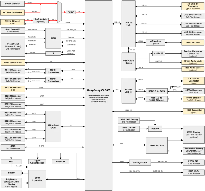 Raspberry Pi CM5 mini-ITX SBC block diagram