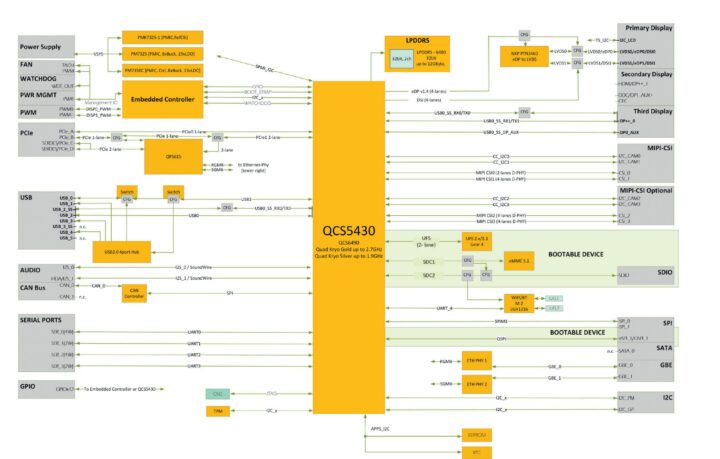 SOM SMARC QCS5430 Block Diagram