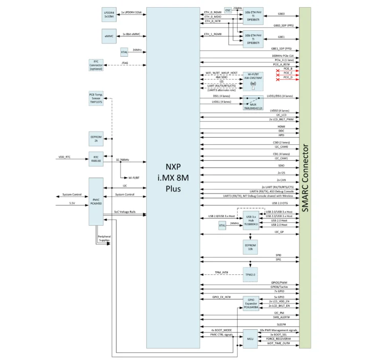 Toradex SMARC iMX8M Plus system on module block diagram