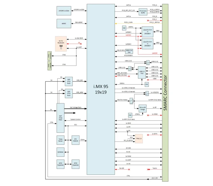 Toradex SMARC iMX95 system on module block diagram