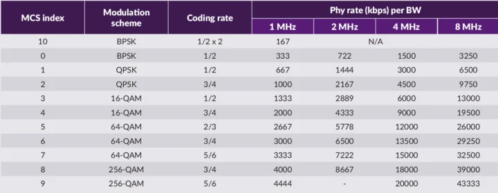 WiFi Halow Modulation and Coding Schemes