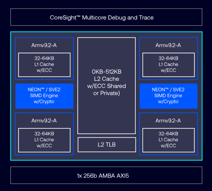 Arm Cortex-A320