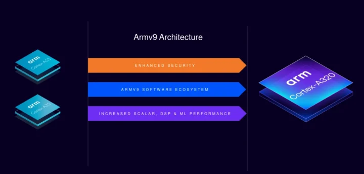 Arm Cortex-A53 A35 vs Arm Cortex-A320